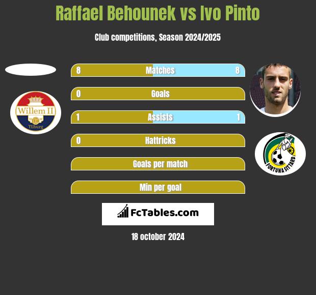 Raffael Behounek vs Ivo Pinto h2h player stats