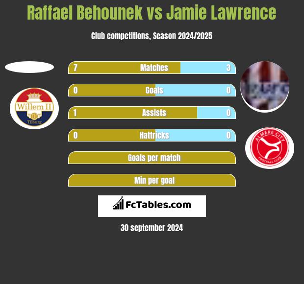 Raffael Behounek vs Jamie Lawrence h2h player stats