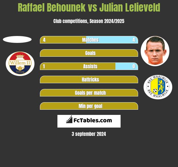 Raffael Behounek vs Julian Lelieveld h2h player stats