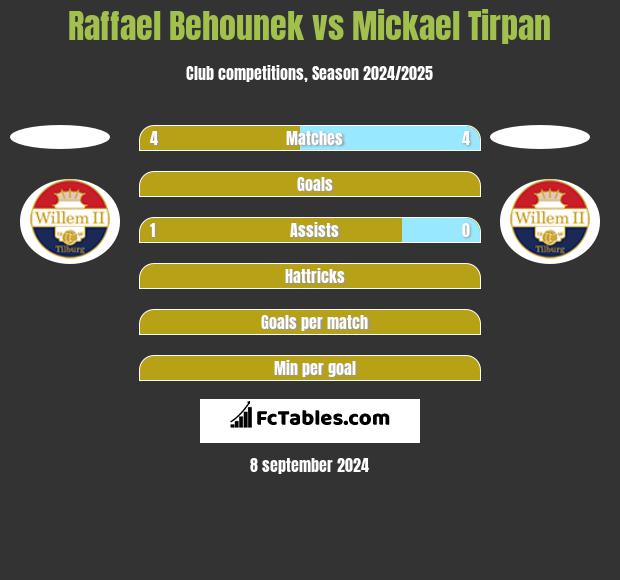 Raffael Behounek vs Mickael Tirpan h2h player stats