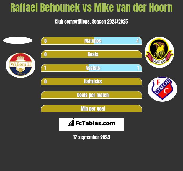 Raffael Behounek vs Mike van der Hoorn h2h player stats