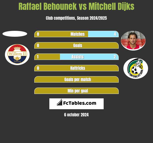 Raffael Behounek vs Mitchell Dijks h2h player stats