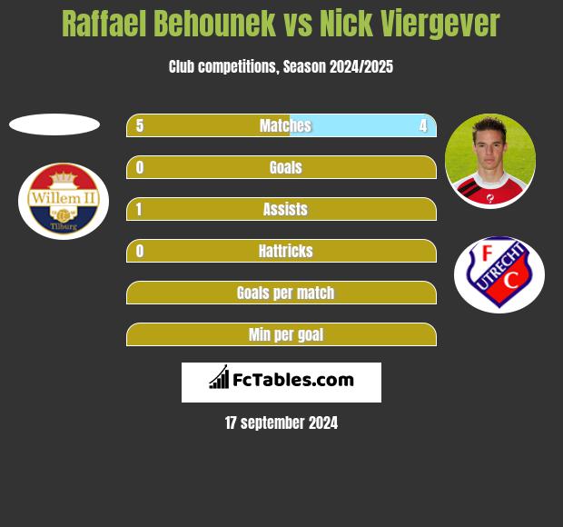 Raffael Behounek vs Nick Viergever h2h player stats