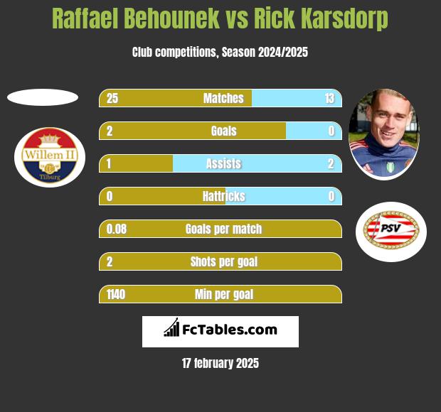 Raffael Behounek vs Rick Karsdorp h2h player stats