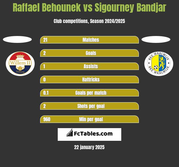 Raffael Behounek vs Sigourney Bandjar h2h player stats