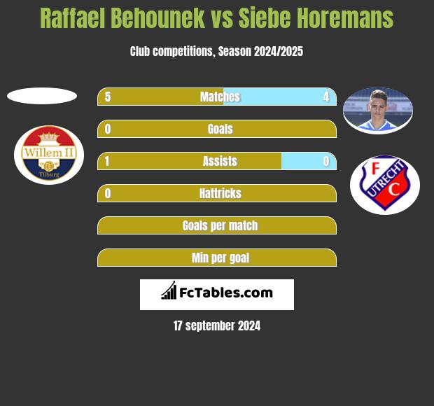 Raffael Behounek vs Siebe Horemans h2h player stats