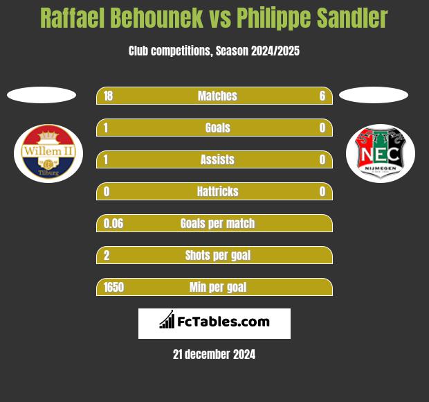 Raffael Behounek vs Philippe Sandler h2h player stats