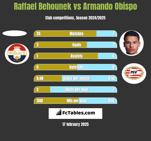 Raffael Behounek vs Armando Obispo h2h player stats