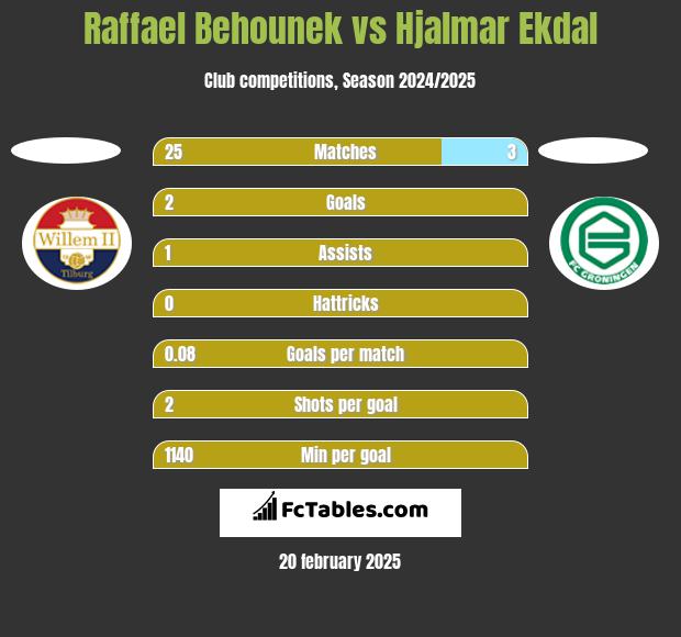 Raffael Behounek vs Hjalmar Ekdal h2h player stats