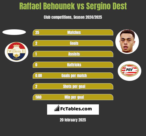 Raffael Behounek vs Sergino Dest h2h player stats