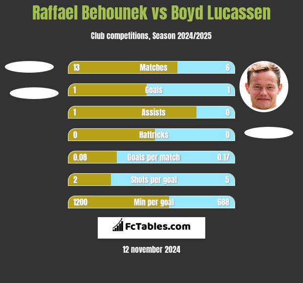 Raffael Behounek vs Boyd Lucassen h2h player stats