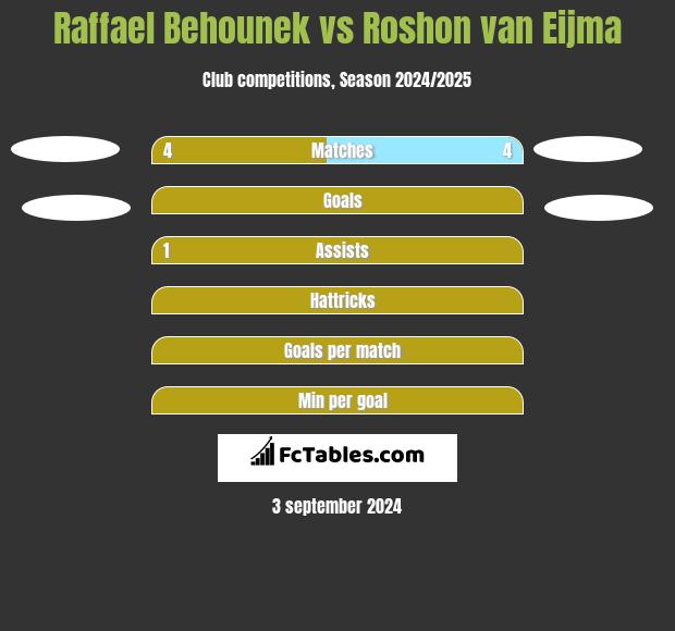 Raffael Behounek vs Roshon van Eijma h2h player stats