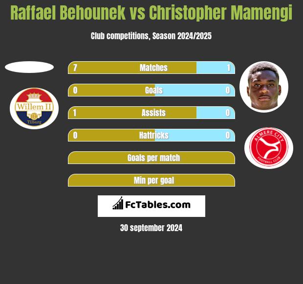 Raffael Behounek vs Christopher Mamengi h2h player stats