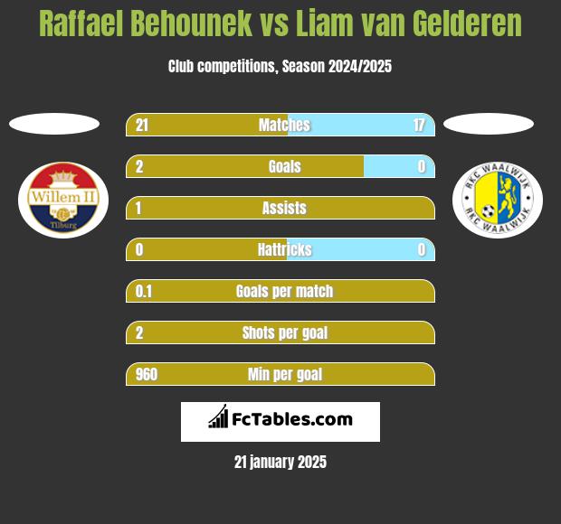 Raffael Behounek vs Liam van Gelderen h2h player stats