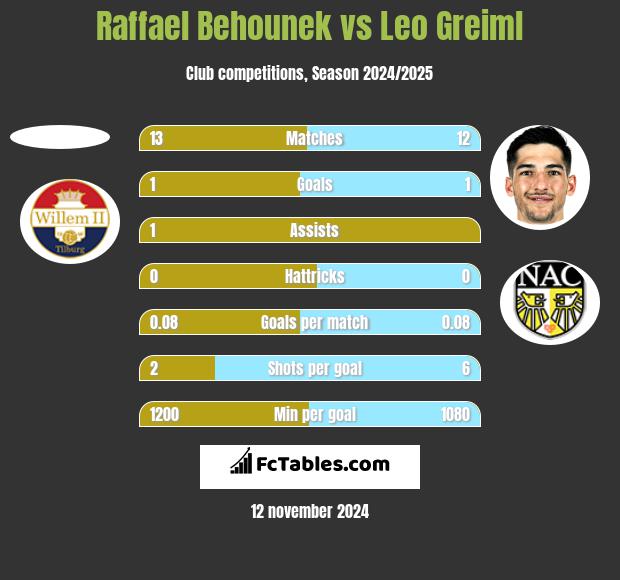 Raffael Behounek vs Leo Greiml h2h player stats