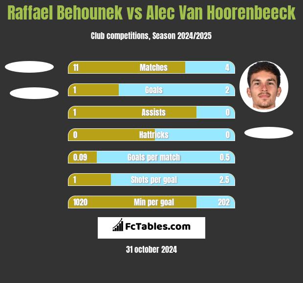 Raffael Behounek vs Alec Van Hoorenbeeck h2h player stats