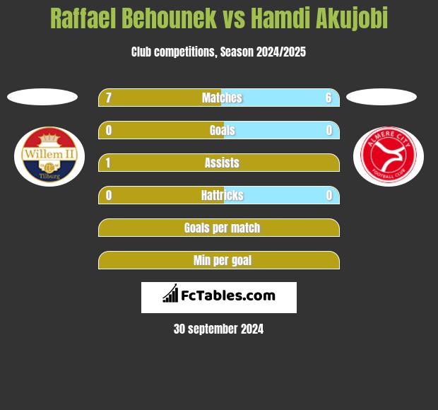 Raffael Behounek vs Hamdi Akujobi h2h player stats