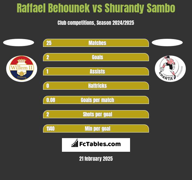 Raffael Behounek vs Shurandy Sambo h2h player stats