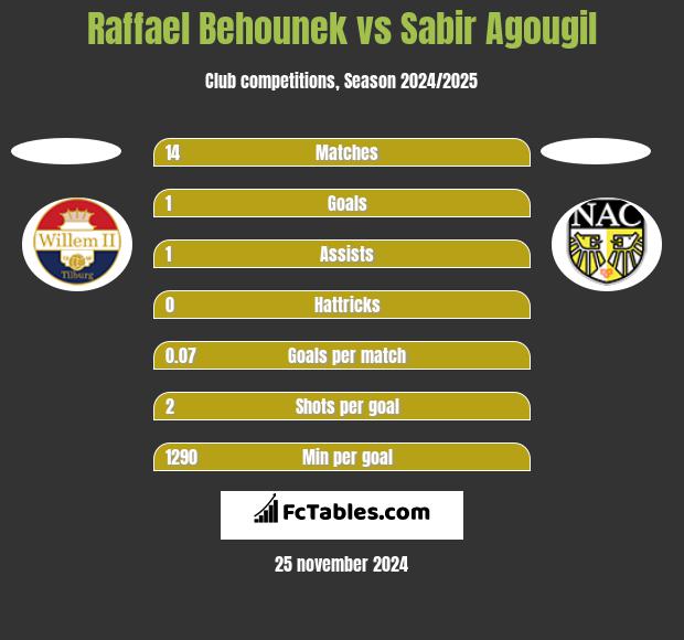 Raffael Behounek vs Sabir Agougil h2h player stats