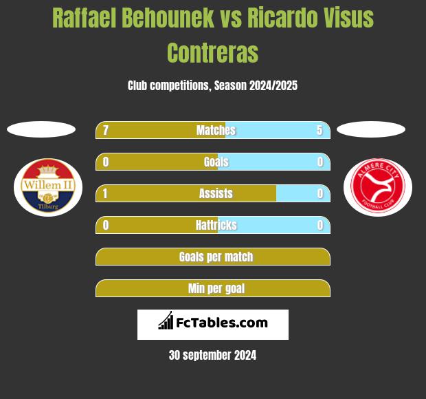 Raffael Behounek vs Ricardo Visus Contreras h2h player stats