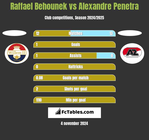 Raffael Behounek vs Alexandre Penetra h2h player stats