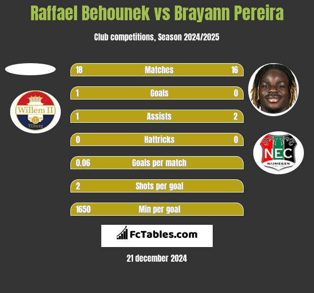 Raffael Behounek vs Brayann Pereira h2h player stats