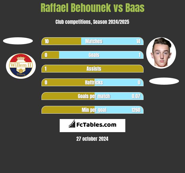 Raffael Behounek vs Baas h2h player stats