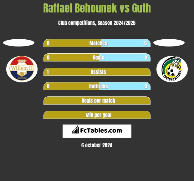 Raffael Behounek vs Guth h2h player stats