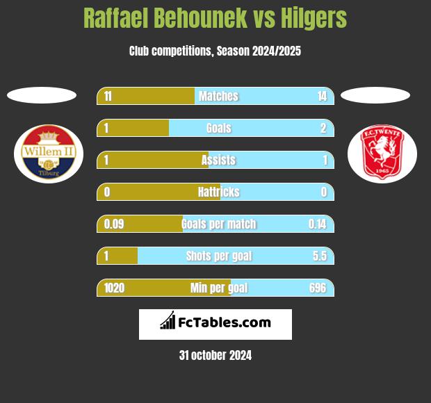 Raffael Behounek vs Hilgers h2h player stats