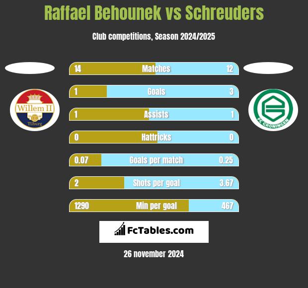 Raffael Behounek vs Schreuders h2h player stats