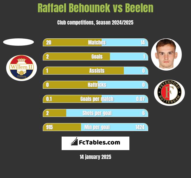 Raffael Behounek vs Beelen h2h player stats