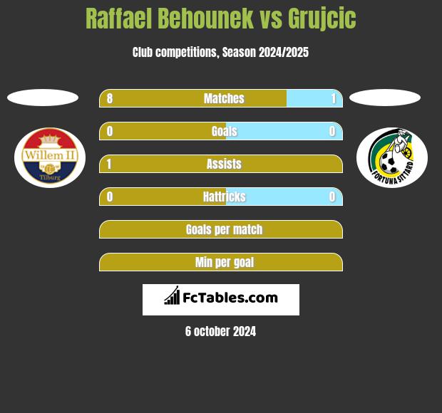 Raffael Behounek vs Grujcic h2h player stats