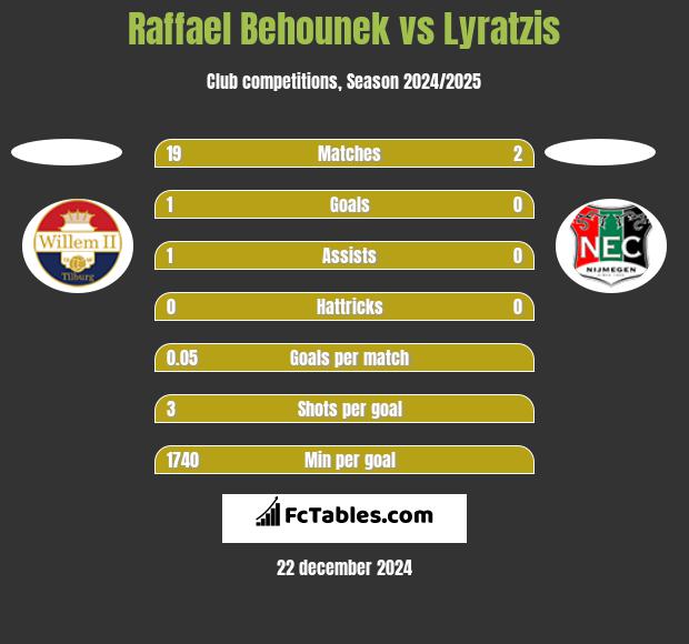 Raffael Behounek vs Lyratzis h2h player stats