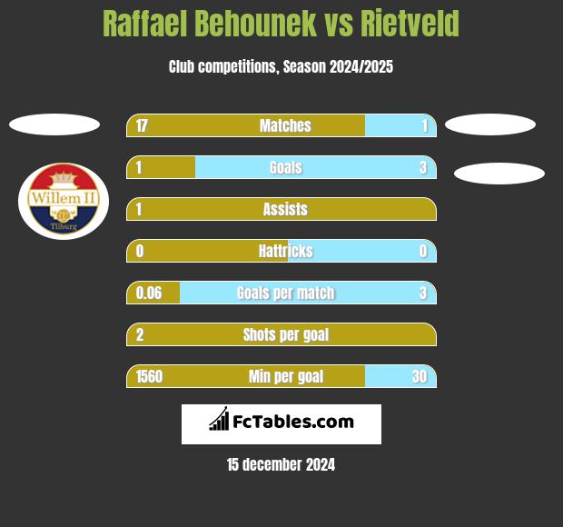 Raffael Behounek vs Rietveld h2h player stats