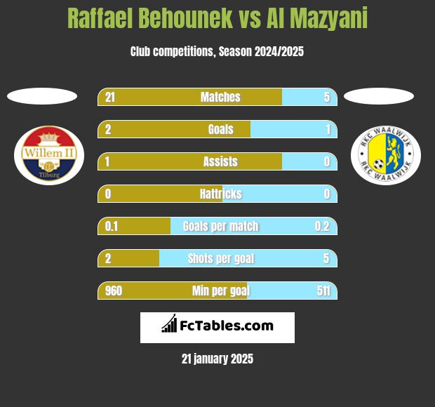 Raffael Behounek vs Al Mazyani h2h player stats