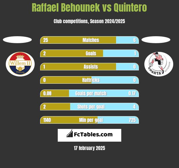 Raffael Behounek vs Quintero h2h player stats