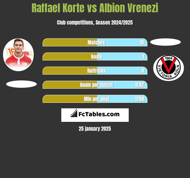 Raffael Korte vs Albion Vrenezi h2h player stats