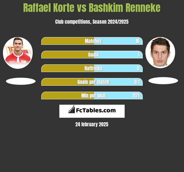 Raffael Korte vs Bashkim Renneke h2h player stats