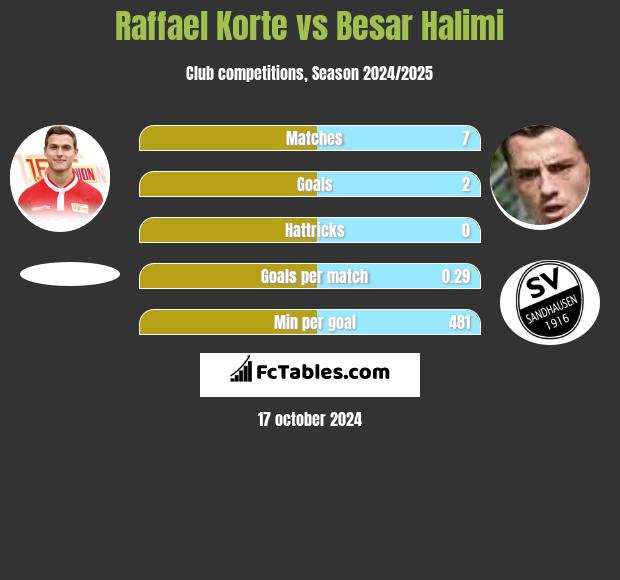 Raffael Korte vs Besar Halimi h2h player stats