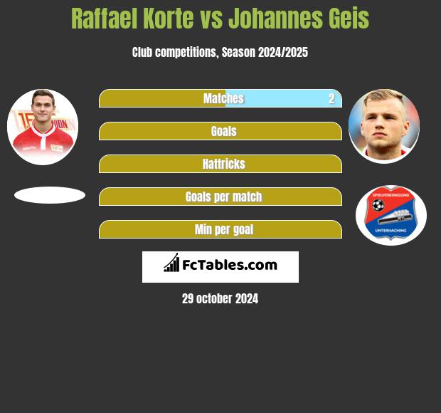 Raffael Korte vs Johannes Geis h2h player stats