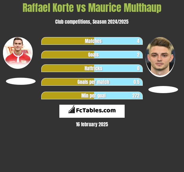 Raffael Korte vs Maurice Multhaup h2h player stats