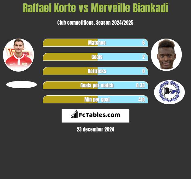 Raffael Korte vs Merveille Biankadi h2h player stats