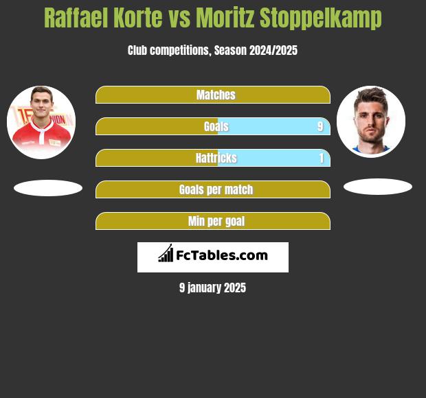 Raffael Korte vs Moritz Stoppelkamp h2h player stats