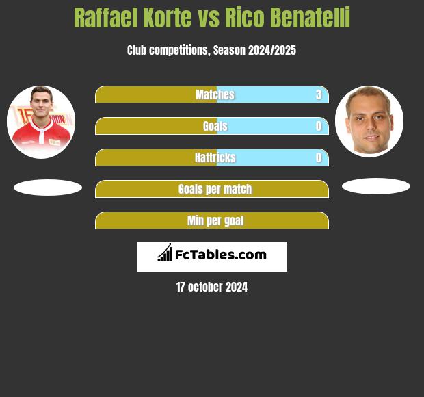 Raffael Korte vs Rico Benatelli h2h player stats