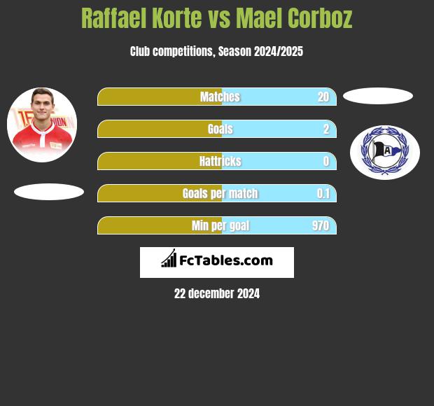 Raffael Korte vs Mael Corboz h2h player stats