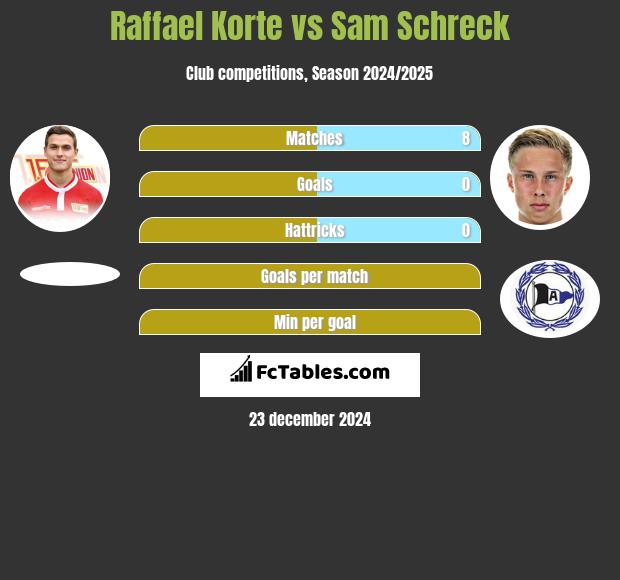 Raffael Korte vs Sam Schreck h2h player stats