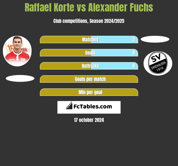 Raffael Korte vs Alexander Fuchs h2h player stats