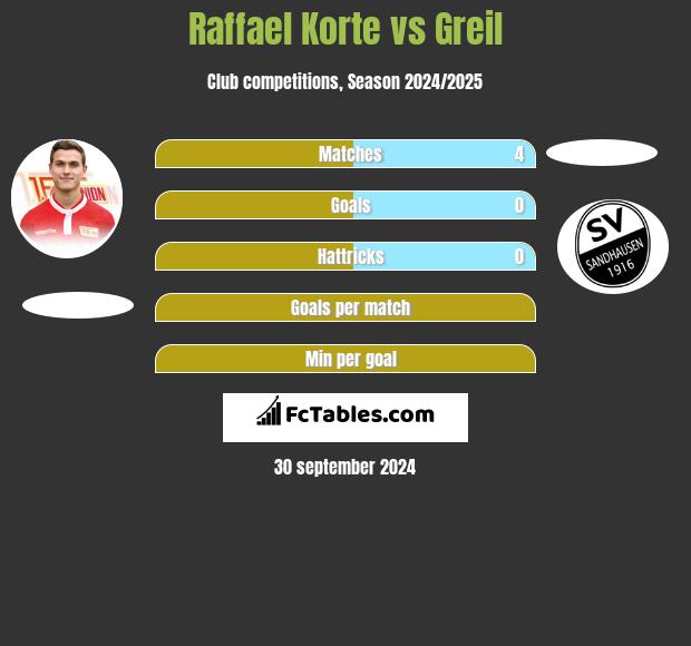 Raffael Korte vs Greil h2h player stats