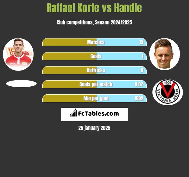 Raffael Korte vs Handle h2h player stats