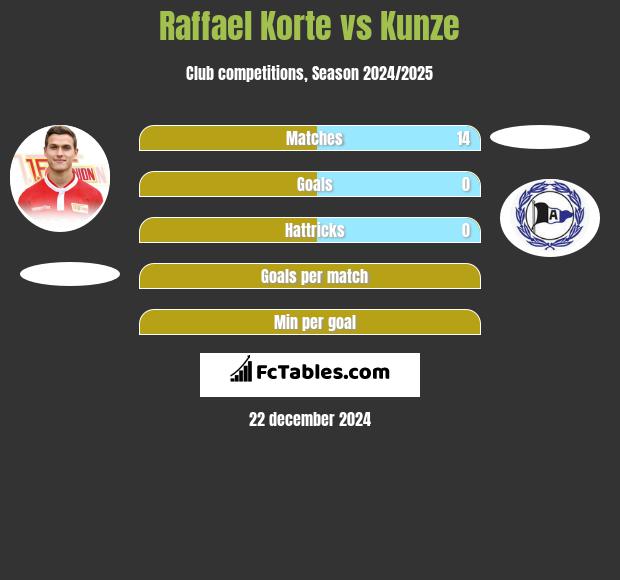 Raffael Korte vs Kunze h2h player stats